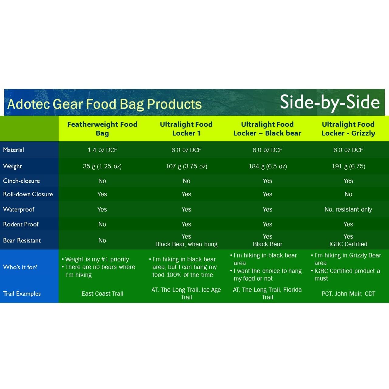 Featherweight Bear Bag Adotec Gear ultralight bear bag comparison chart for food safety and waterproof features