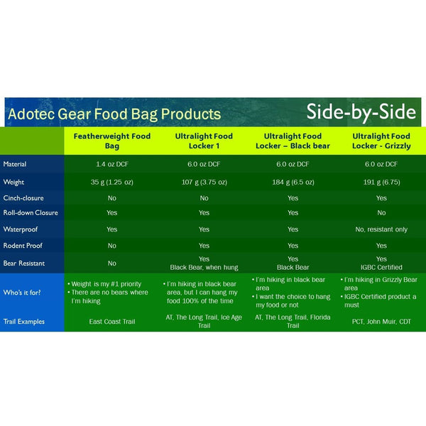 Adotec Gear ultralight bear bag comparison chart for food safety and waterproof features