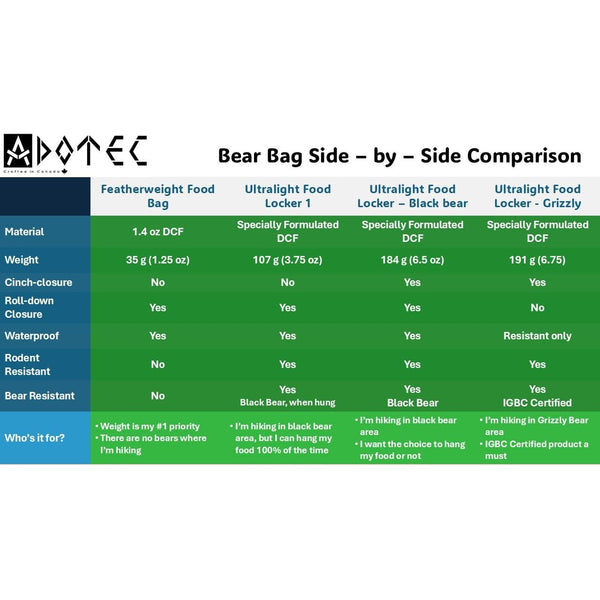 Comparison chart of Adotec Gear bear-resistant food bag features with different food lockers